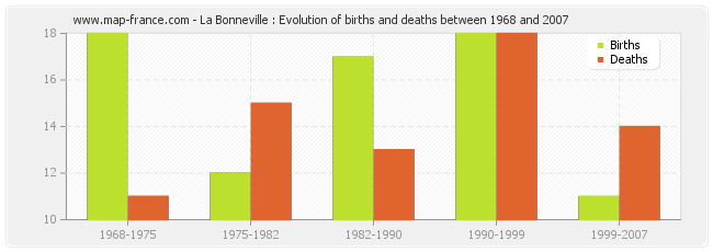 La Bonneville : Evolution of births and deaths between 1968 and 2007